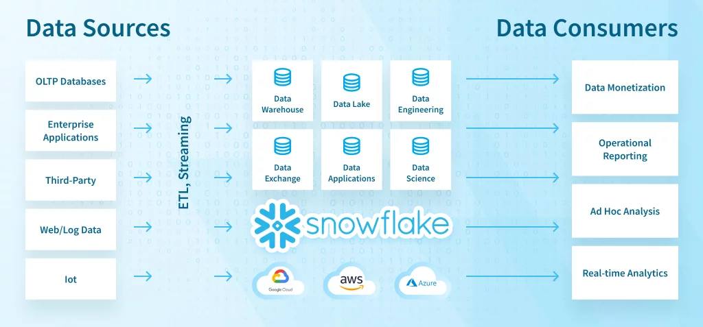 Snowflake Online Training in Hyderabad, Snowflake Online Training, Snowflake Online Training in Hyderabad.