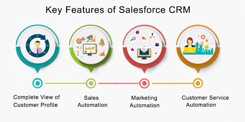 Salesforce Online Training in Hyderabad, Salesforce Online Training, Salesforce Online Course, Salesforce Online Training in India, Salesforce Online Classes for Beginners, Salesforce Online Training with Placement, Salesforce CRM Course, Best Salesforce Training Online, Salesforce Course Online, Salesforce Online Training from Hyderabad, Salesforce Online Course Hyderabad, Salesforce CRM Feature.