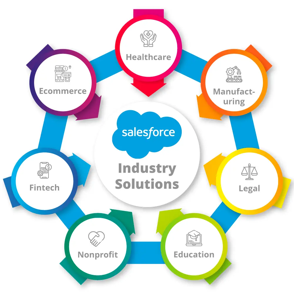 Salesforce Online Training , Salesforce Online Training in Hyderabad, Salesforce Online Course for Beginners, Salesforce Online Classes in Hyderabad, Online Classes for Salesforce Course for Beginners, Online Course for Salesforce, Salesforce CRM Course, Salesforce Online Training with Placement, Salesforce CRM Feature.