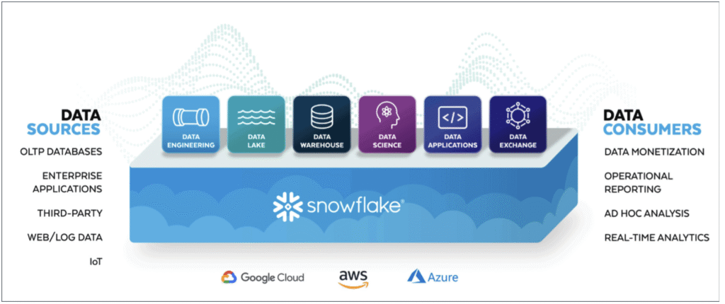 Snowflake Online Training in Hyderabad, Snowflake Online Course, Snowflake Online Training in India, Snowflake Online Training.